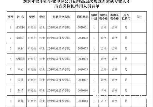 漢中事業(yè)單位高層次及急需緊缺專業(yè)人才擬聘用人員公示