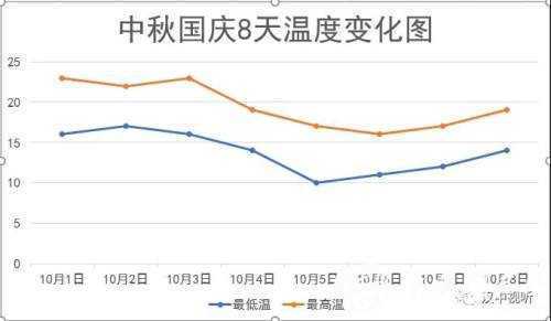 漢中國慶中秋雙節(jié)，天氣雨+降溫