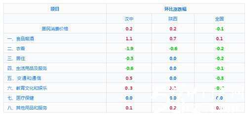 月份漢中城市CPI發(fā)布！"