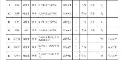 漢中事業(yè)單位高層次及急需緊缺專業(yè)人才擬聘用人員公示