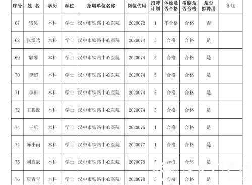 漢中事業(yè)單位高層次及急需緊缺專業(yè)人才擬聘用人員公示