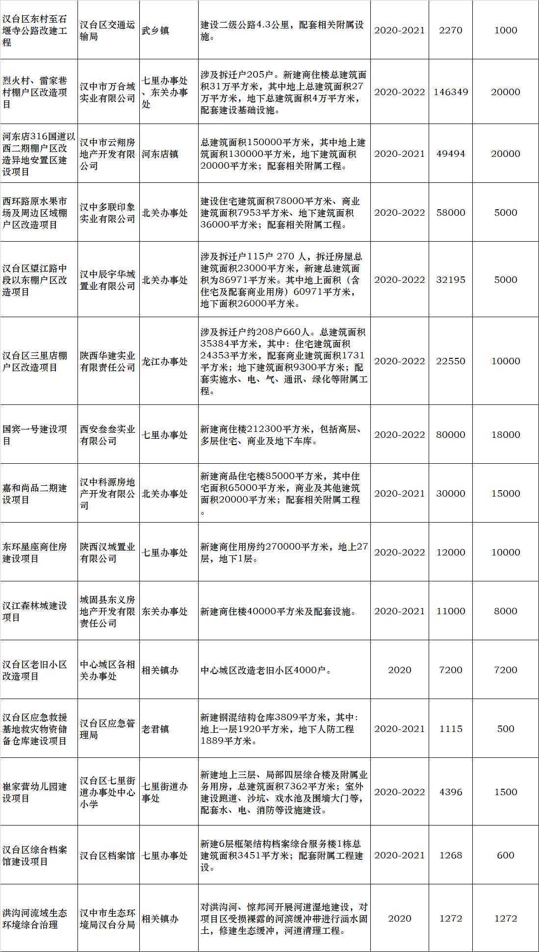 總投資79.74億元!漢中31個(gè)重點(diǎn)項(xiàng)目今天集中開(kāi)工！