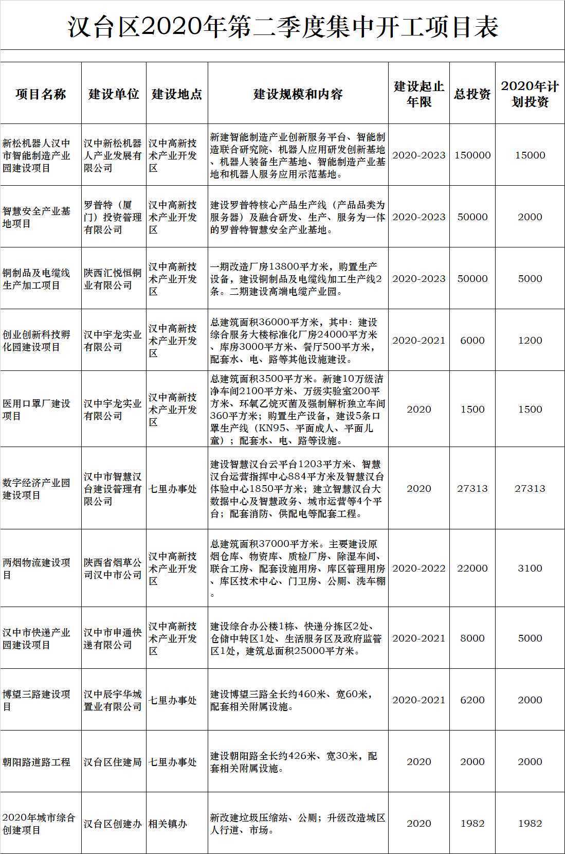 總投資79.74億元!漢中31個(gè)重點(diǎn)項(xiàng)目今天集中開(kāi)工！