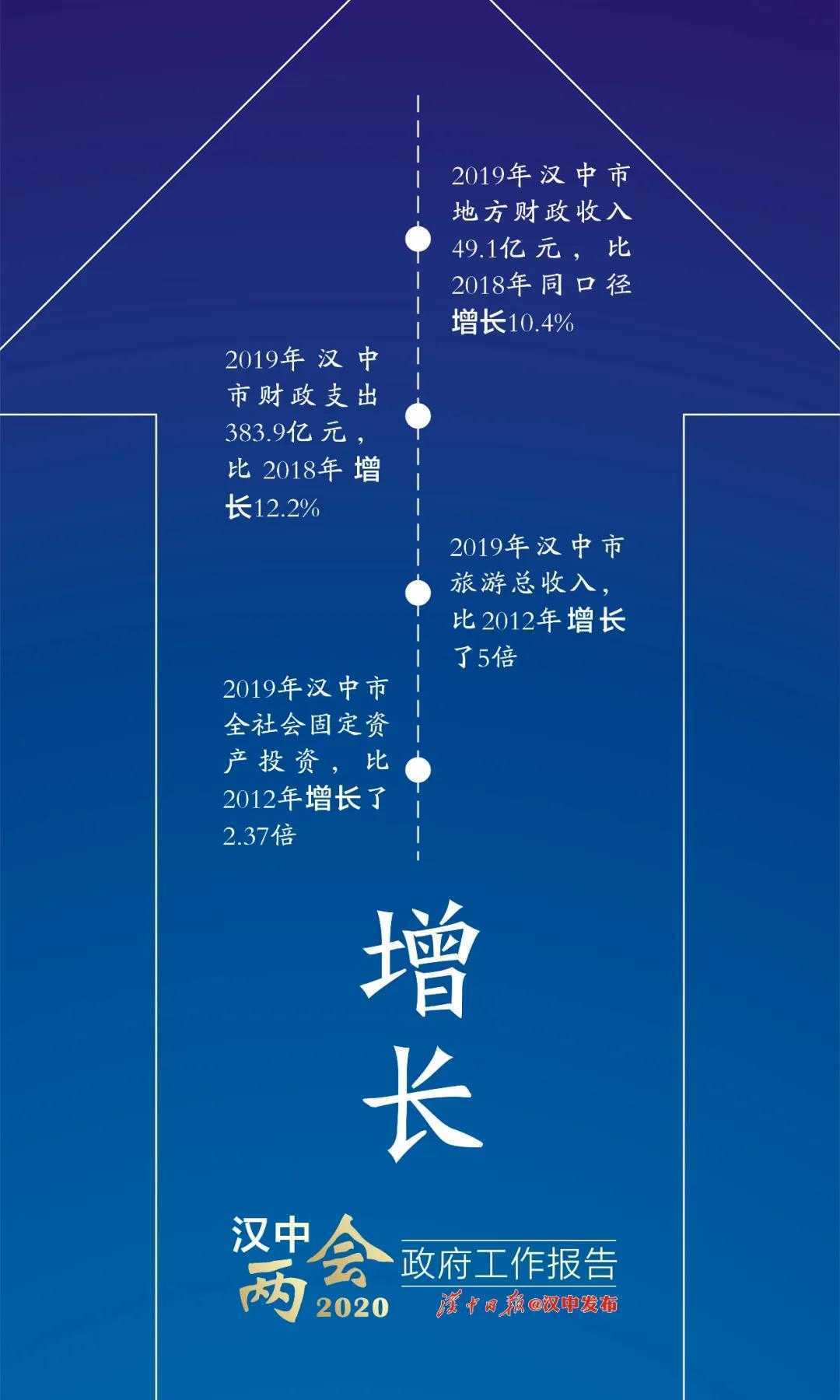 困難面前更要堅定信心！漢中已有7個縣區(qū)進入“百億俱樂部”！