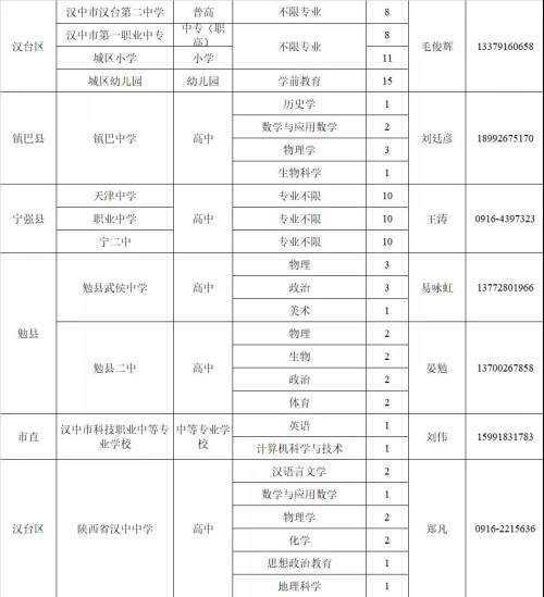 教師崗位需求計(jì)劃公布！漢中197個(gè)