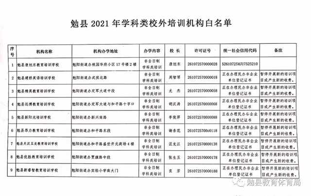 家長(zhǎng)注意！勉縣校外培訓(xùn)機(jī)構(gòu)“黑白名單”公布