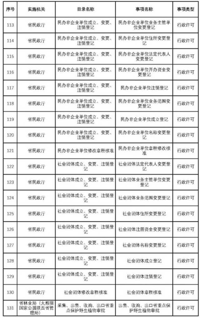 不用再跑西安！這200項(xiàng)業(yè)務(wù)可在漢中收件轉(zhuǎn)辦啦~