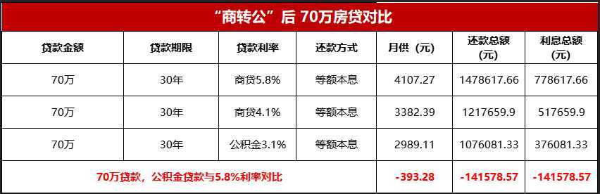 全省首家，無需結(jié)清商貸！漢中“商轉(zhuǎn)公”貸款5443.7萬?