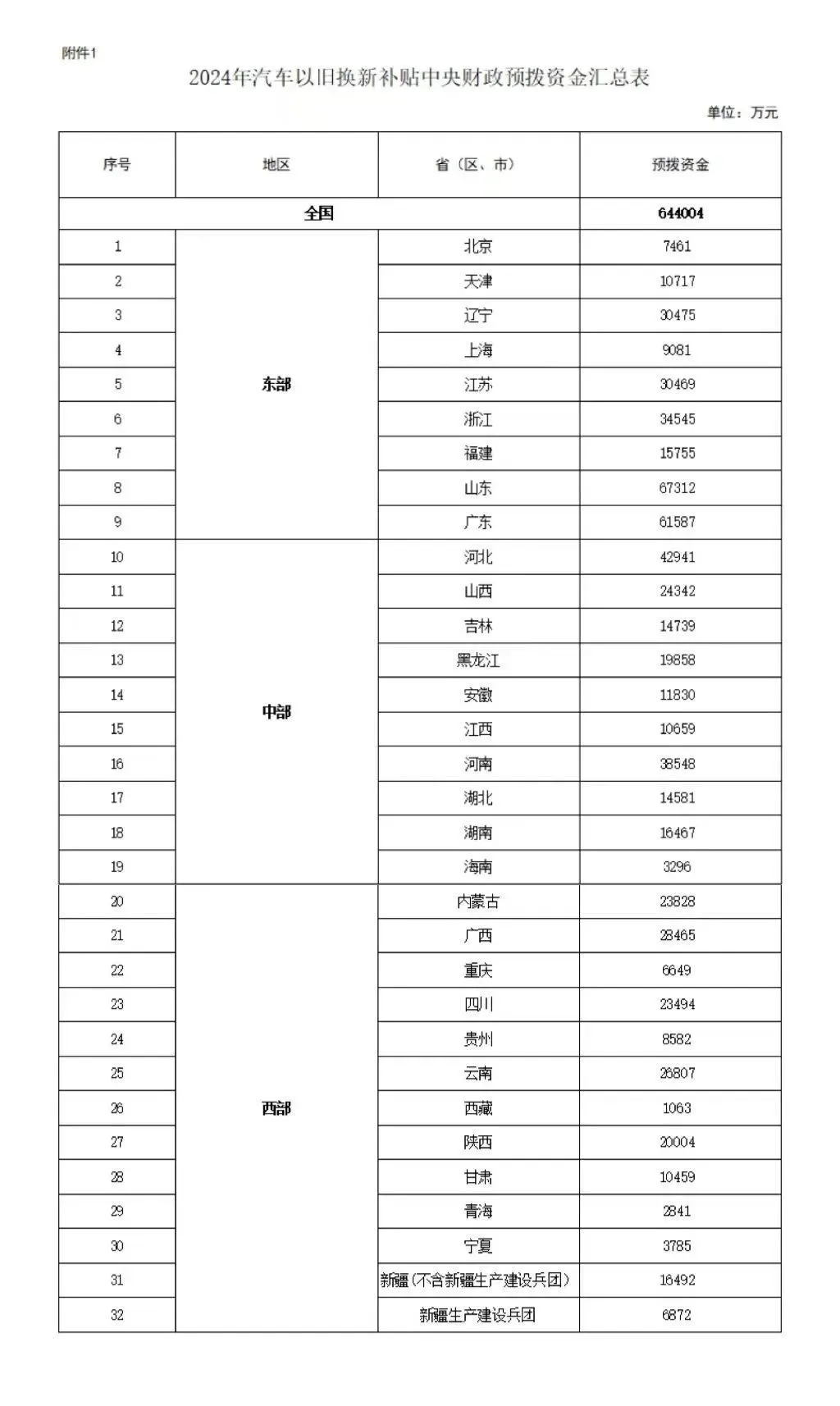 財(cái)政部下達(dá)64.4億元支持汽車以舊換新