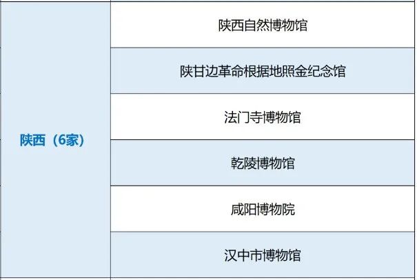 國(guó)家一級(jí)！漢中市博物館上榜→