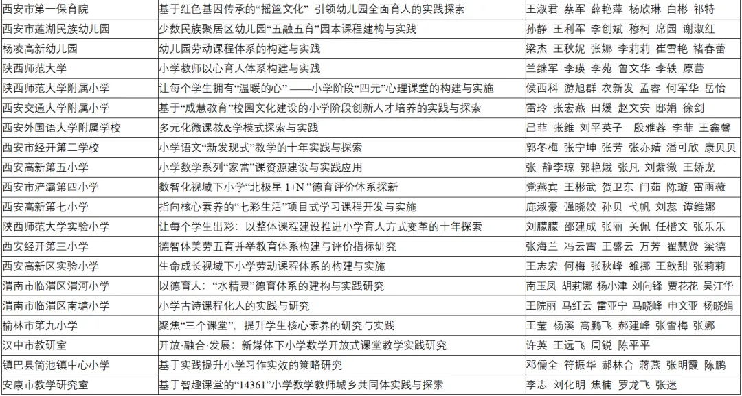 喜報(bào)！漢臺區(qū)兩所校（園）榮獲省級系統(tǒng)表彰！