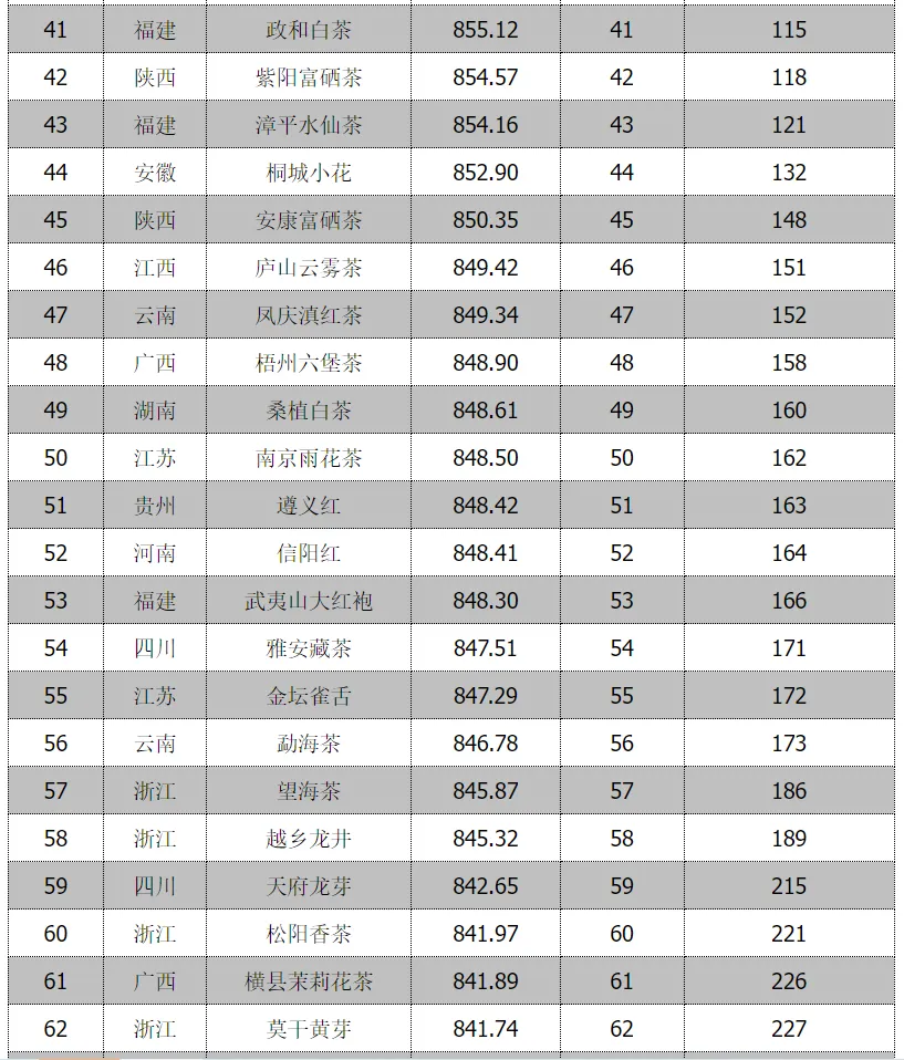 全省首位！漢中仙毫榜上有名→