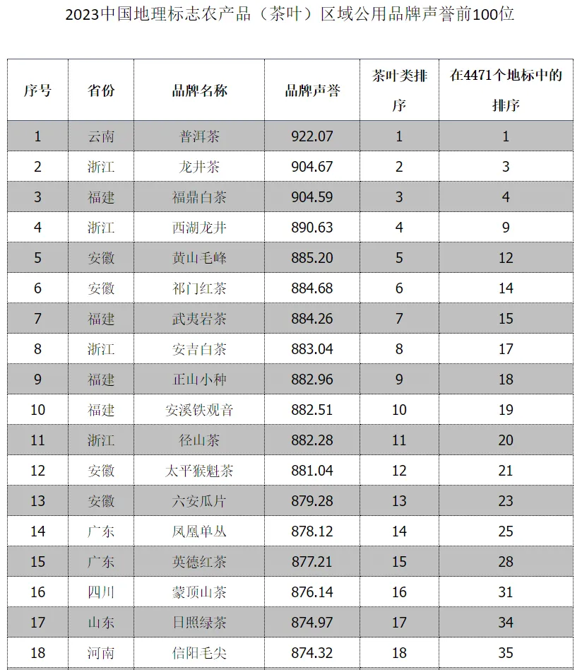 全省首位！漢中仙毫榜上有名→