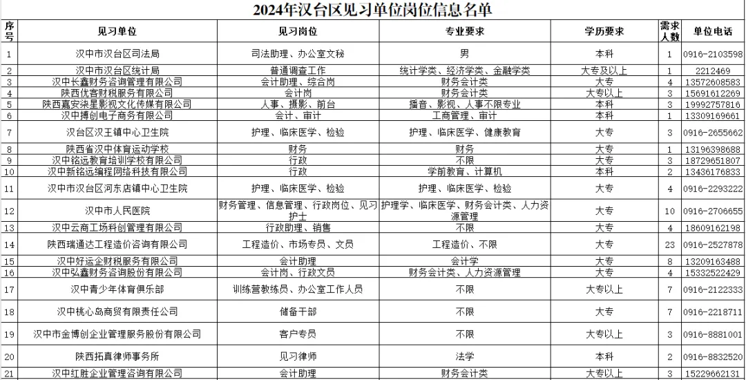 206人！漢臺區(qū)發(fā)布2024年就業(yè)見習公告→