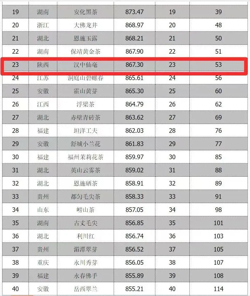 全省首位！漢中仙毫榜上有名→