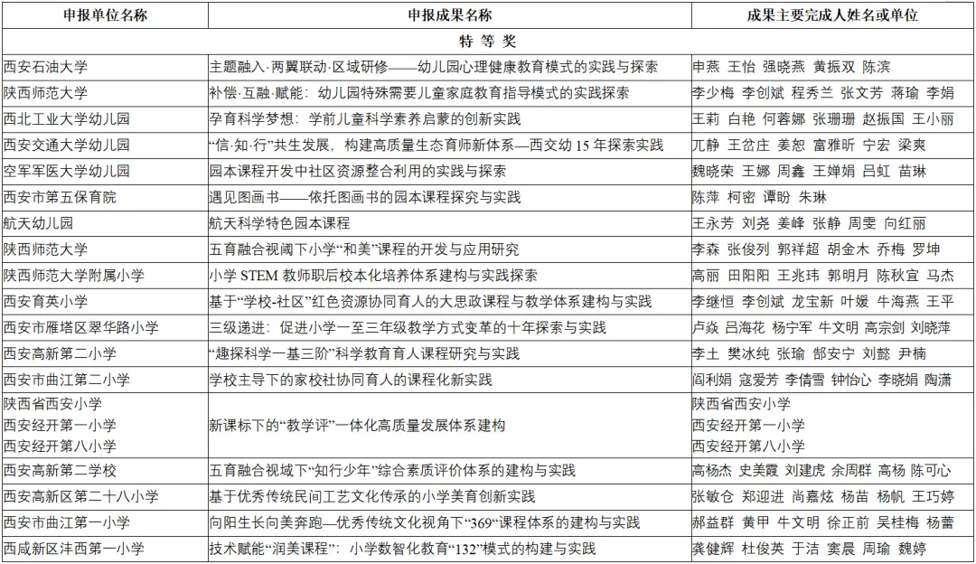 喜報(bào)！漢臺區(qū)兩所校（園）榮獲省級系統(tǒng)表彰！