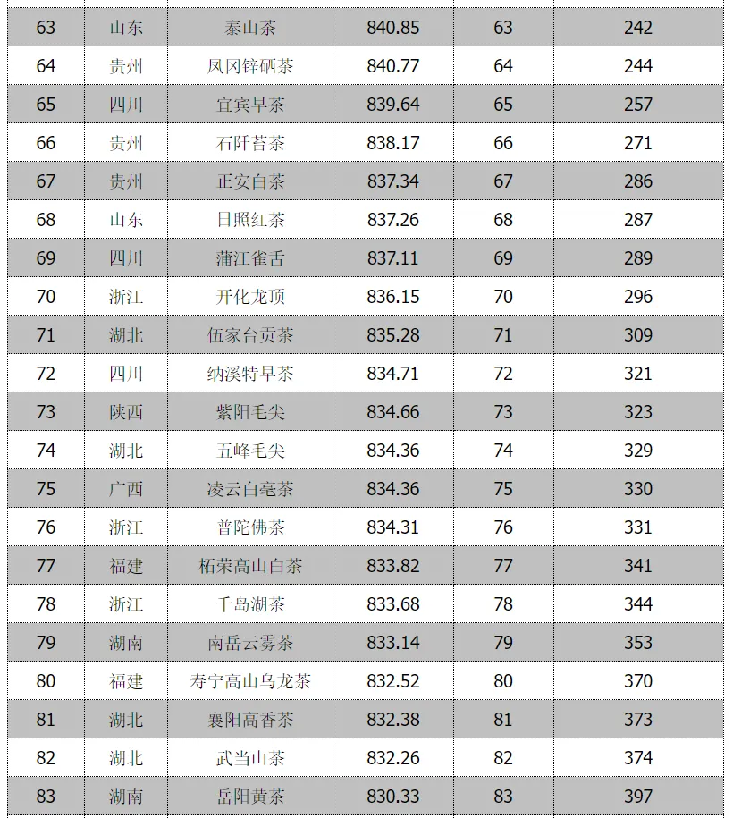 全省首位！漢中仙毫榜上有名→