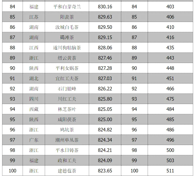 全省首位！漢中仙毫榜上有名→